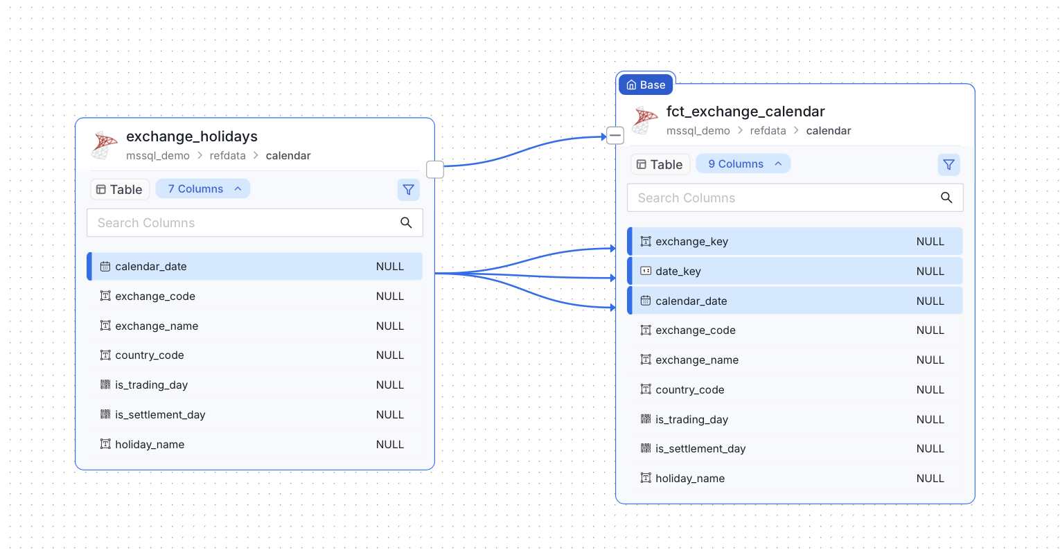 OpenMetadata's lineage tab: three curved edges run from calendar_date in exchange_holidays to exchange_key, date_key and calendar_date in fct_exchange_calendar.